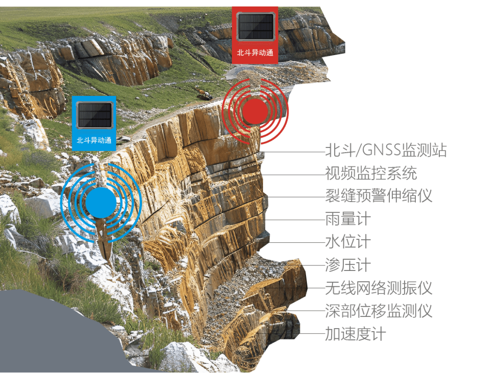 矿山 / 坑道 / 水坝监测方案